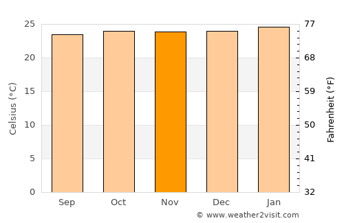 Agago average temperature in November