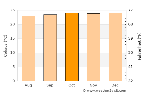 Agago average temperature in October