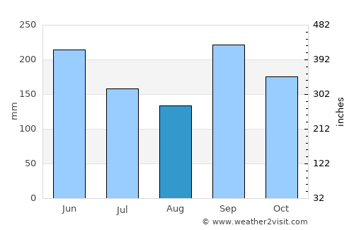Agalteca average rain in August