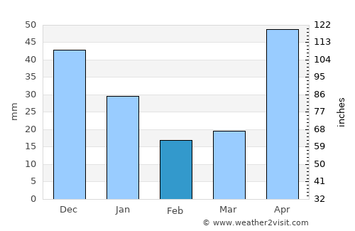 Agalteca average rain in February
