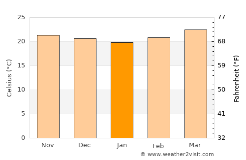 Agalteca average temperature in January