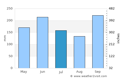 Agalteca average rain in July