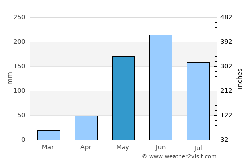 Agalteca average rain in May