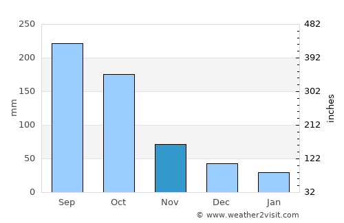 Agalteca average rain in November