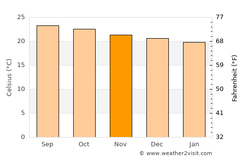 Agalteca average temperature in November