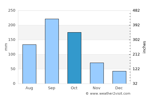 Agalteca average rain in October