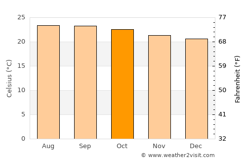 Agalteca average temperature in October