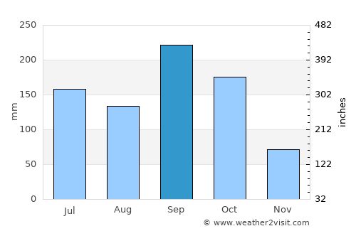 Agalteca average rain in September