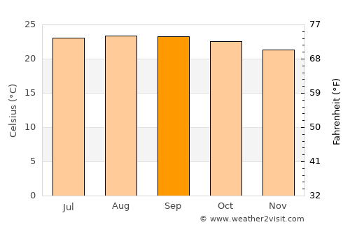 Agalteca average temperature in September
