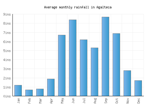 Agalteca monthly rainfall chart (inches)