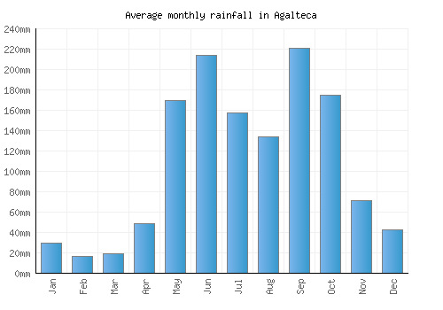 Agalteca monthly rainfall chart (mm)