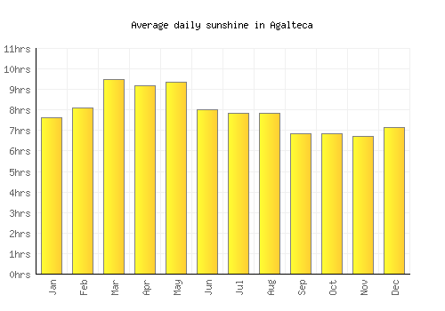 Agalteca average daily sunshine chart