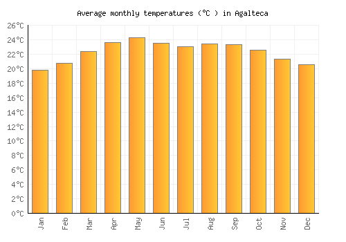 Agalteca average temperature chart (Celsius)