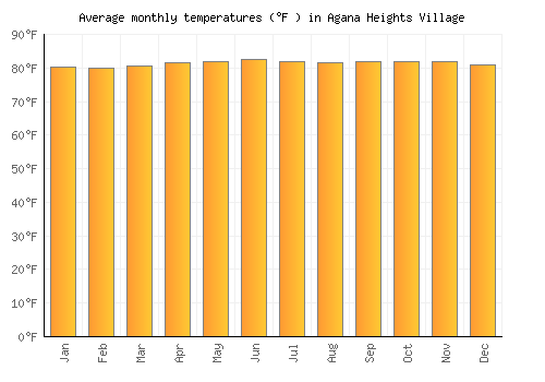 Agana Heights Village average temperature chart (Fahrenheit)