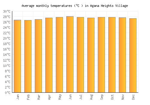 Agana Heights Village average temperature chart (Celsius)