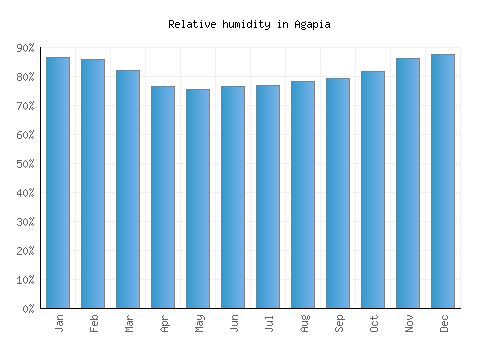 Agapia relative humidity averages
