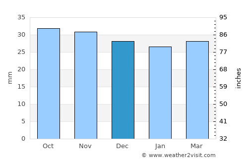 Agapia average rain in December