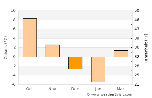 Agapia average temperature in December