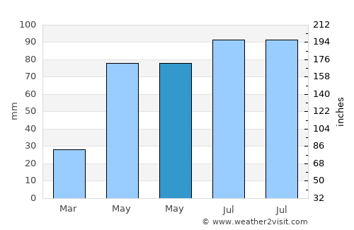Agapia average rain in May