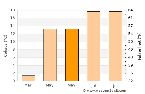 Agapia average temperature in May
