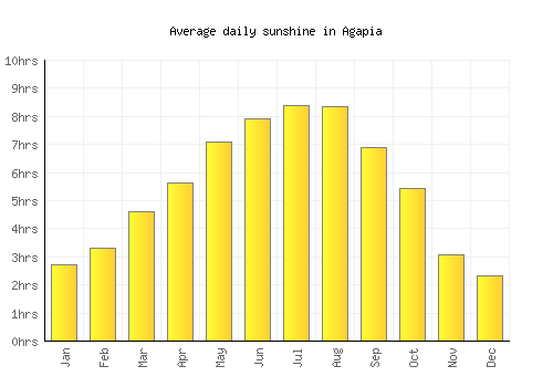Agapia average daily sunshine chart
