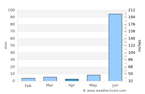 Agar average rain in April