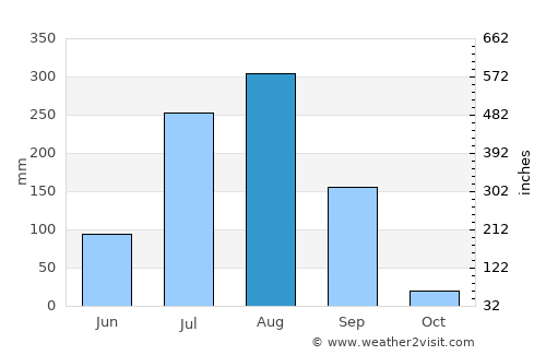 Agar average rain in August