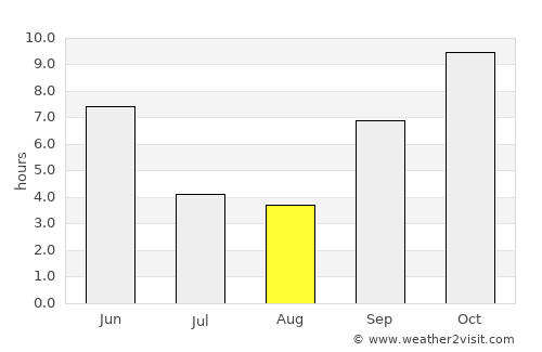 Agar average rain in August