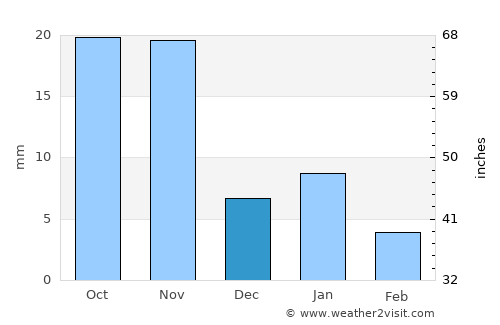 Agar average rain in December