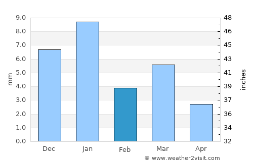 Agar average rain in February