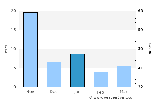 Agar average rain in January