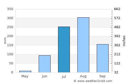 Agar average rain in July