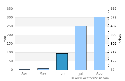Agar average rain in June