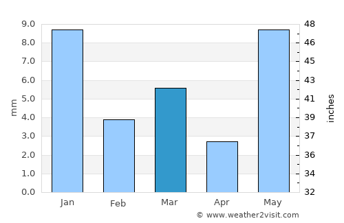 Agar average rain in March