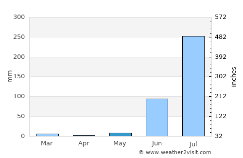 Agar average rain in May