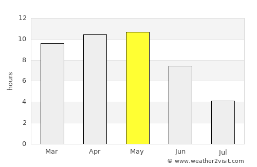 Agar average rain in May