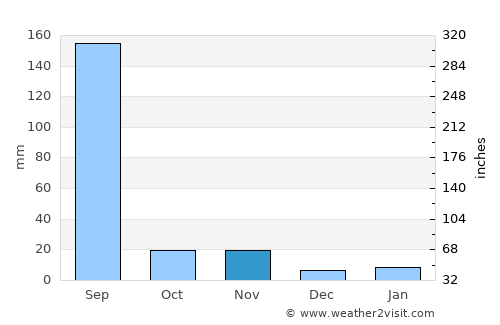 Agar average rain in November