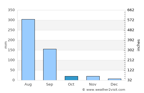 Agar average rain in October