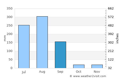 Agar average rain in September