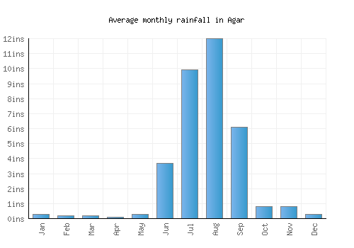 Agar monthly rainfall chart (inches)