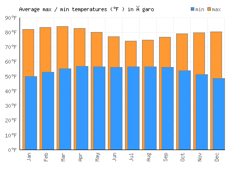 Āgaro average minimum / maximum temperatures (Fahrenheit)