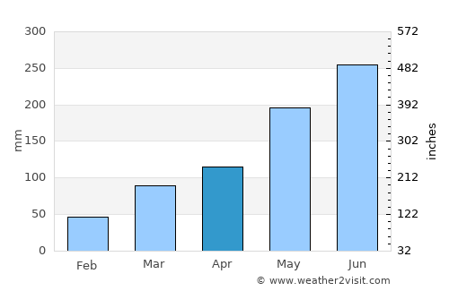 Āgaro average rain in April