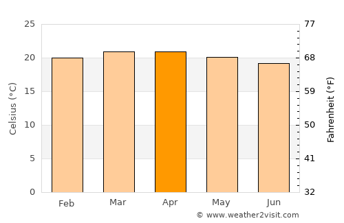 Āgaro average temperature in April