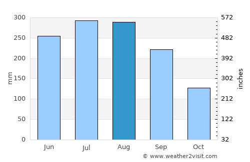 Āgaro average rain in August