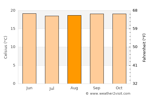 Āgaro average temperature in August