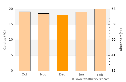 Āgaro average temperature in December