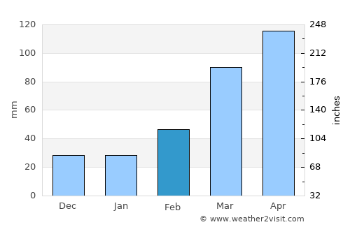 Āgaro average rain in February
