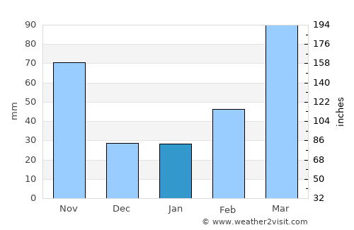 Āgaro average rain in January