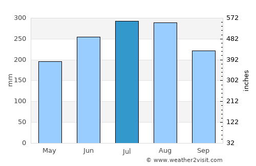 Āgaro average rain in July