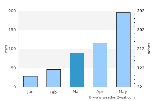 Āgaro average rain in March